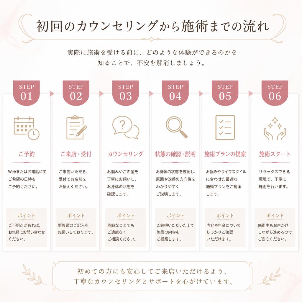 施術の流れ