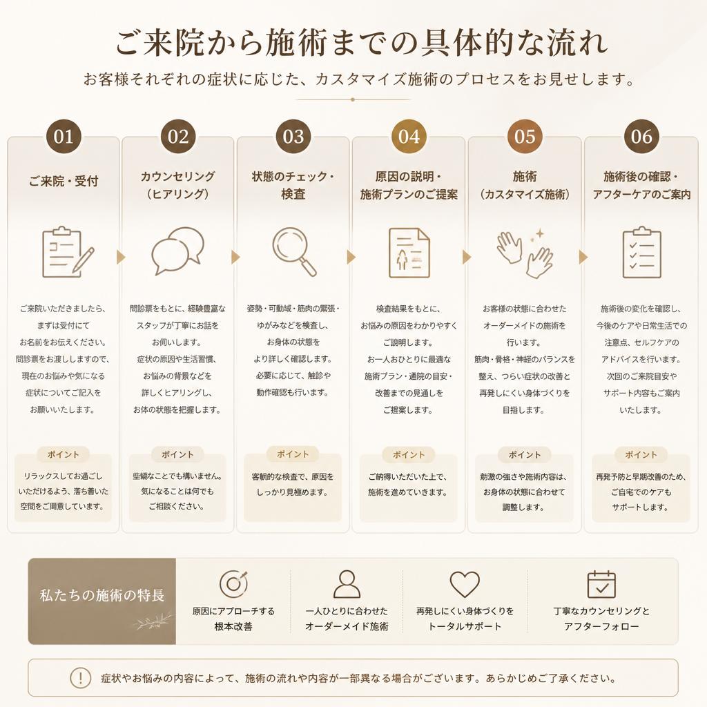 4. オーダーメイド施術の流れ