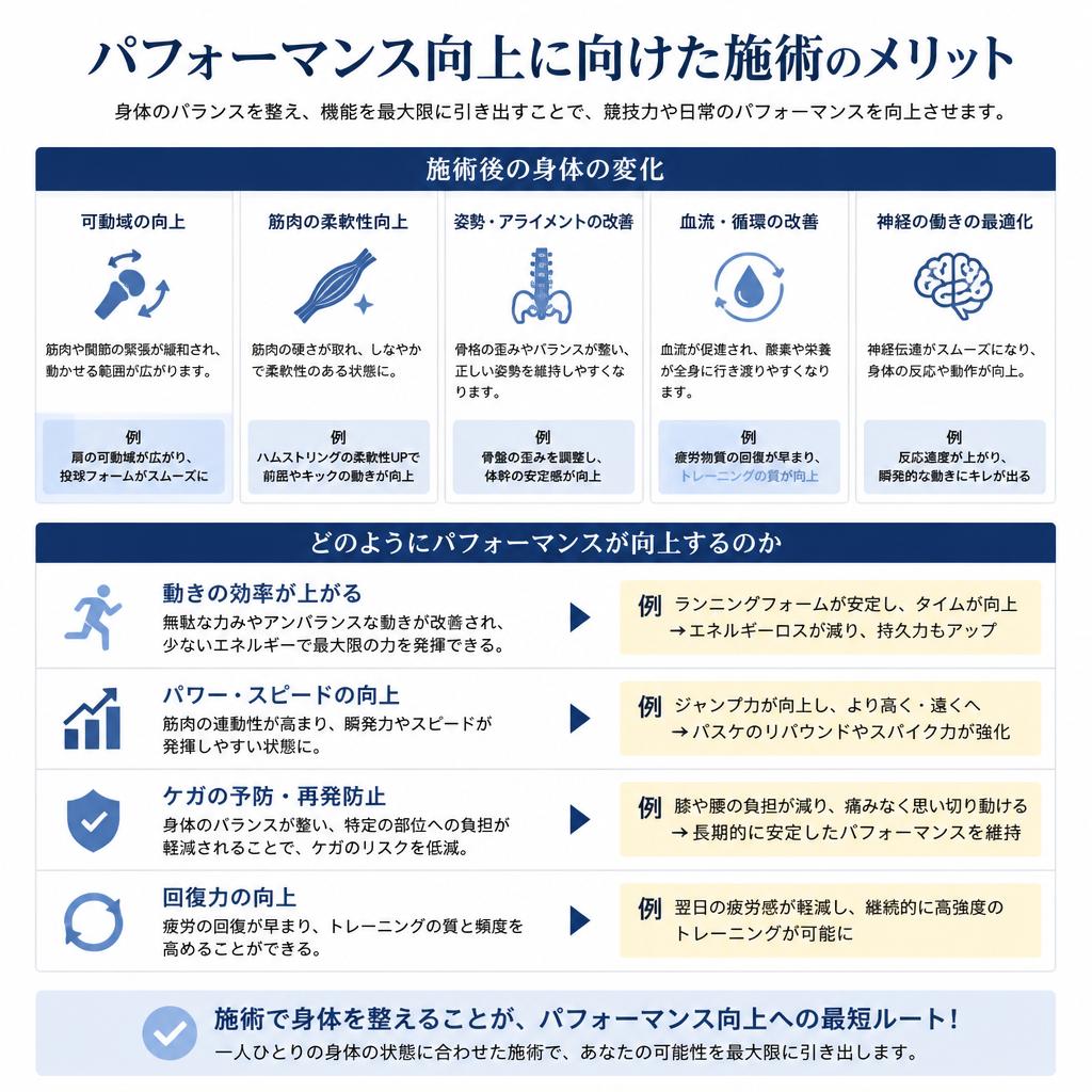 パフォーマンス向上を目指した施術