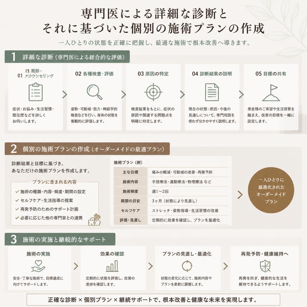 専門医による診断とアプローチ